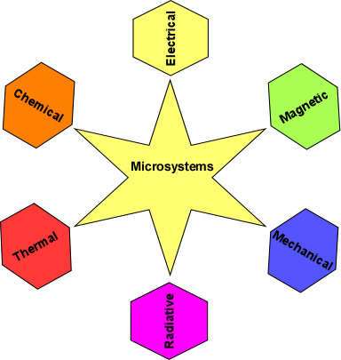 Microsystems